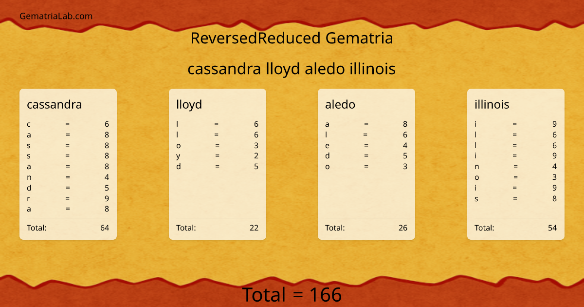 cassandra lloyd aledo illinois in reversedReduced Gematria